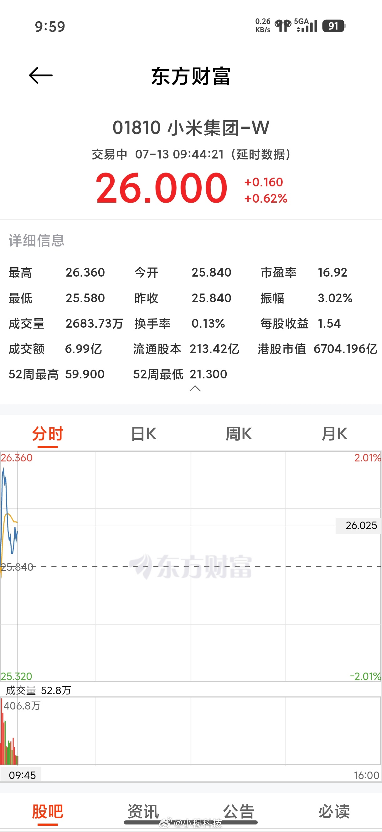 小米股票新的一周早，今日开局26了，好兆头啊，不要急着卖，还有涨的空间