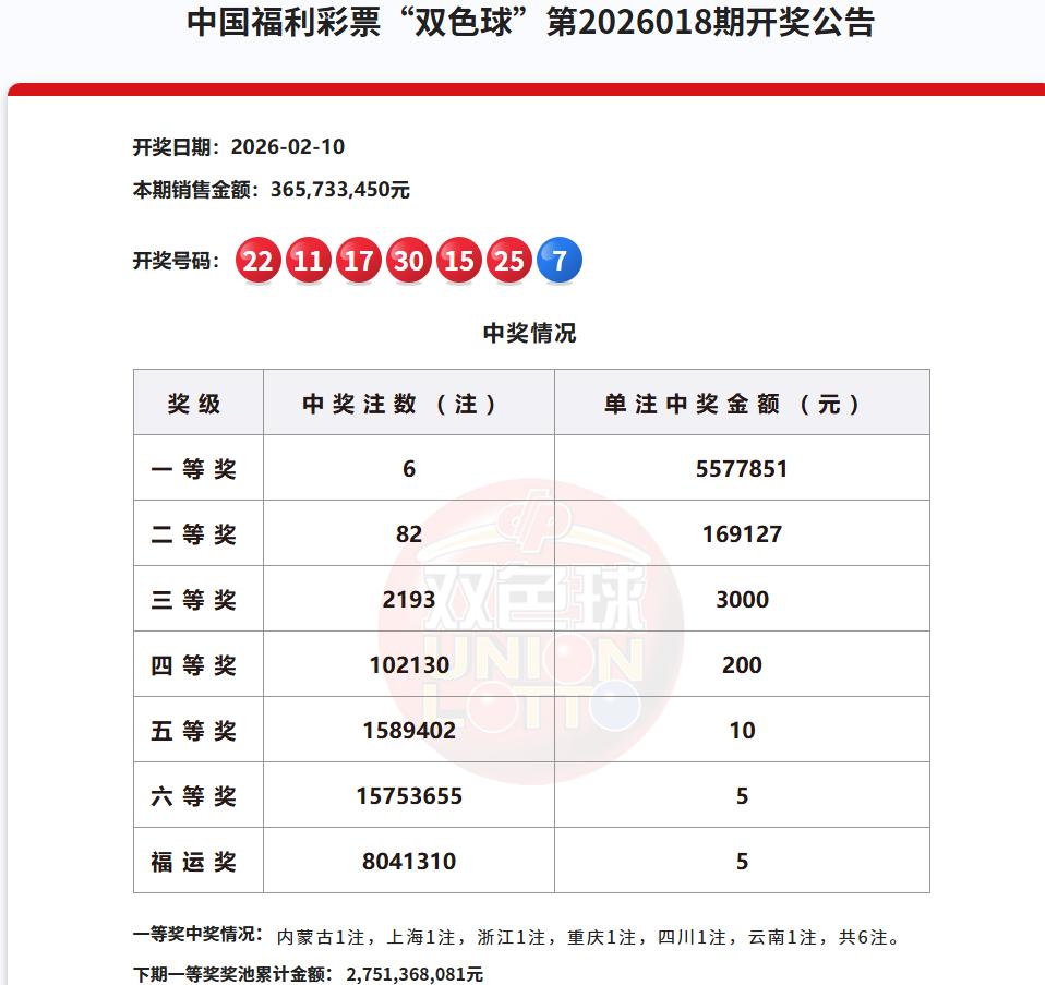 今晚是春节前最后一期双色球开奖，可以预见的是，今天的双色球全国销量一定会上涨的。