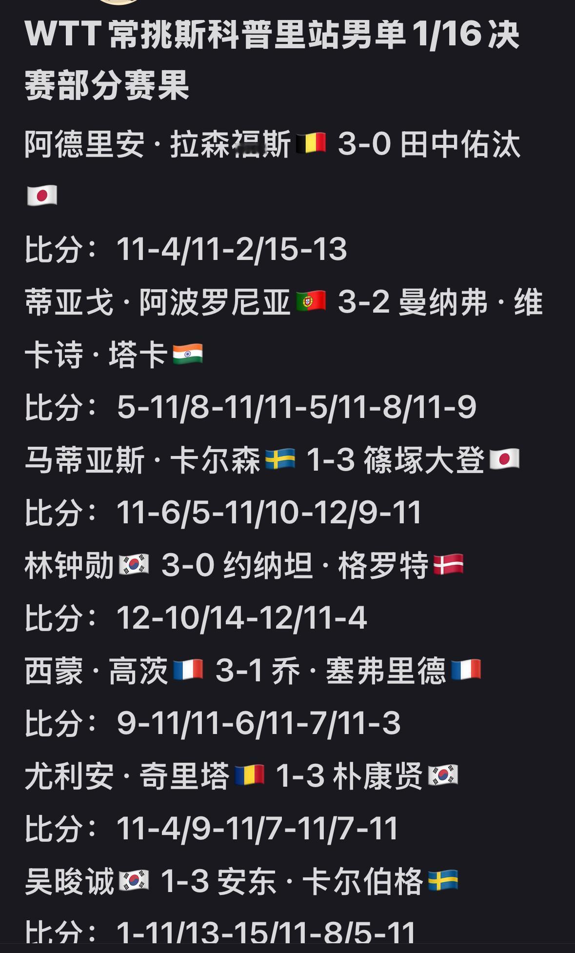 WTT常规挑战赛斯科普里站6月4日赛果吴俊诚1:3安东卡尔伯格，惨遭一轮游！
6
