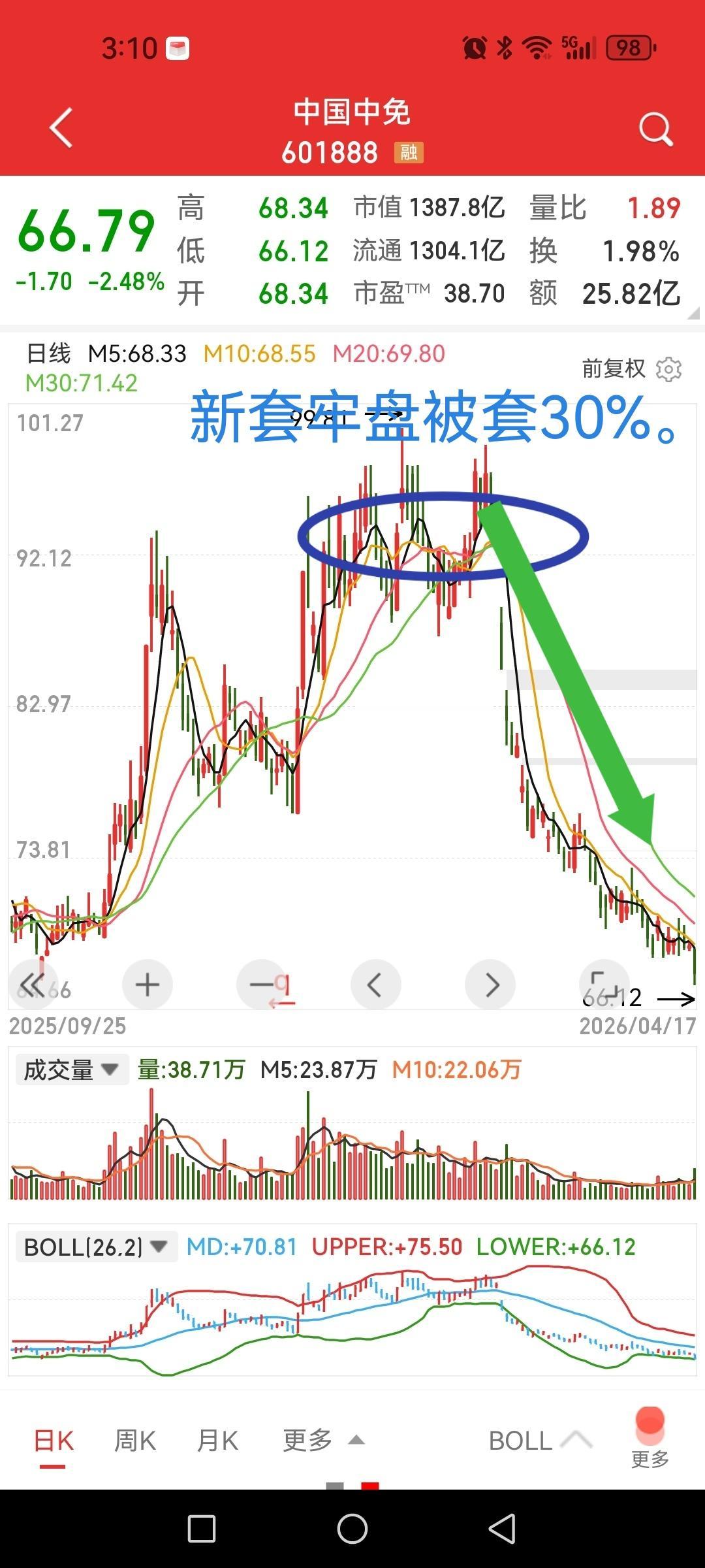 中国中免，今年下跌30%，年初买入者成为新套牢盘。

老股民都知道这曾经是一只大