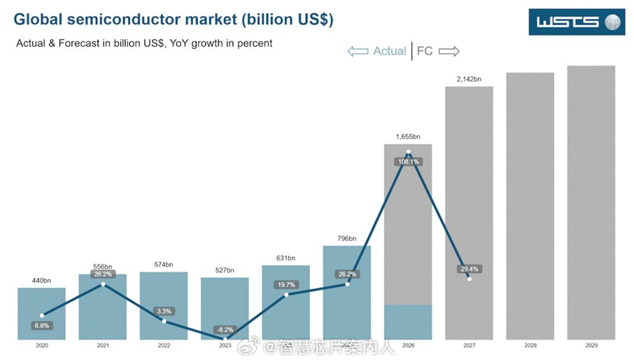 WSTS（世界半导体贸易统计）预测2027年全球半导体市场将同比增长29%，达到