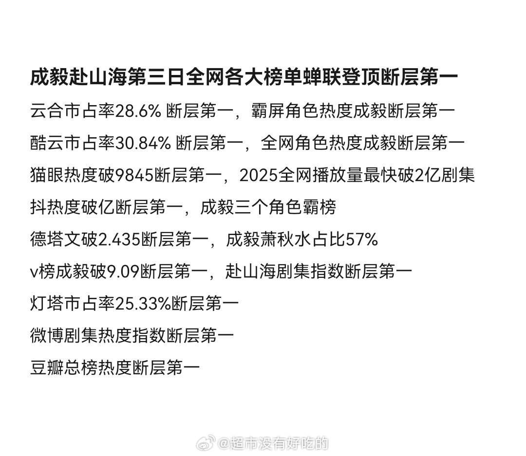 成毅赴山海第三日云合市占率28.6% 酷云市占率30.84% 全网各大平台所有榜