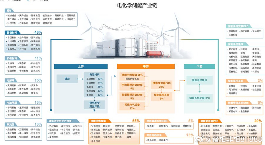 📊 A 股储能产业链最全“护城河”名单（建议永久收藏）储能赛道的核心：成本占比