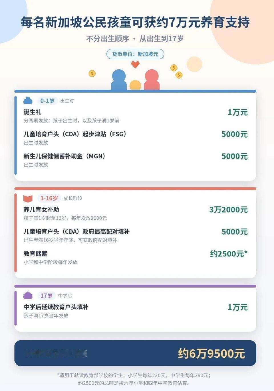 新加坡新政策一出，“一个孩子补贴32万人民币”直接冲上热搜，很多网友看完内心五味