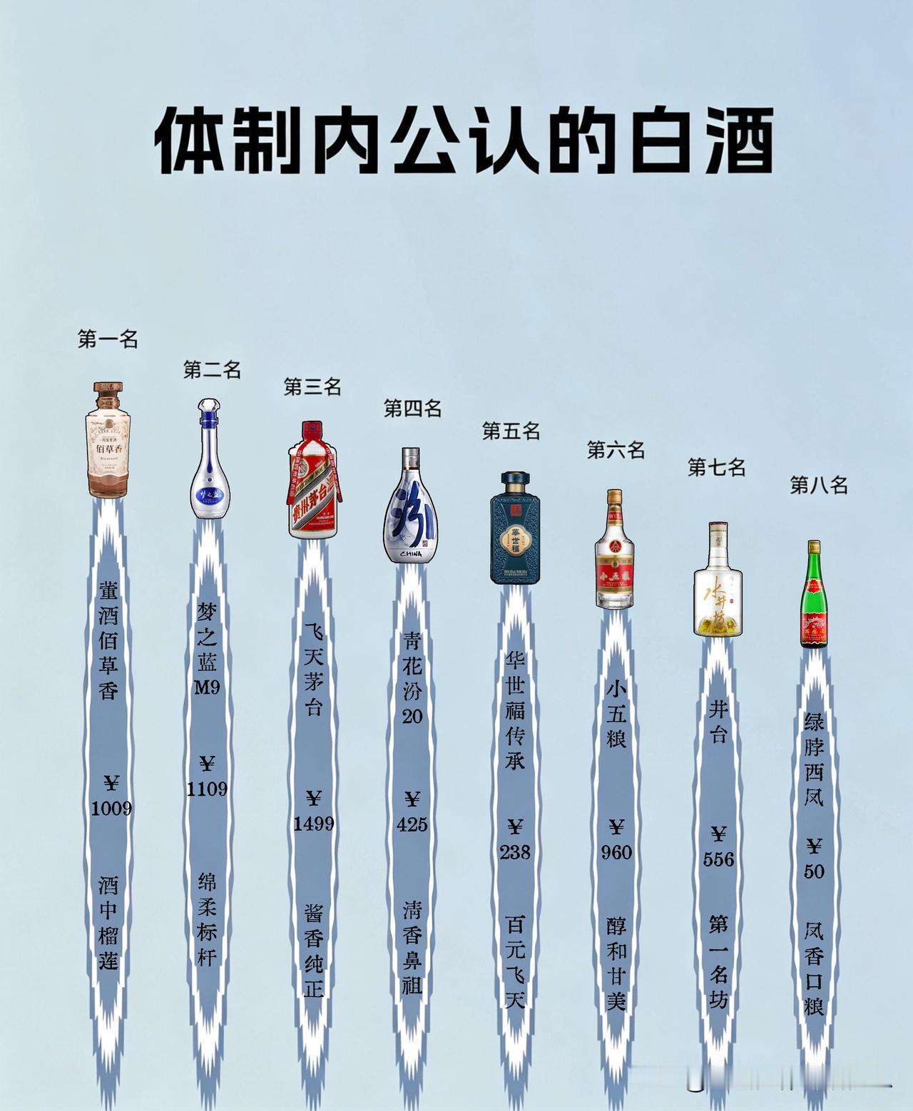 一图看懂体制内公认的白酒