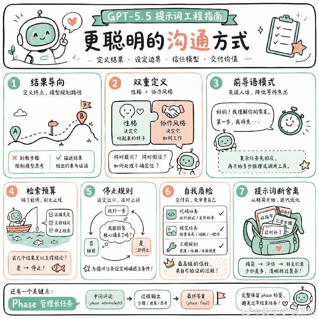 这两张图还挺火的。AI从去年到今年，提示词逻辑也不断在变。现在这GPT-5.5 