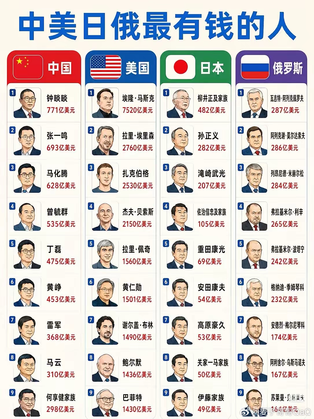中美日俄最有钱的人