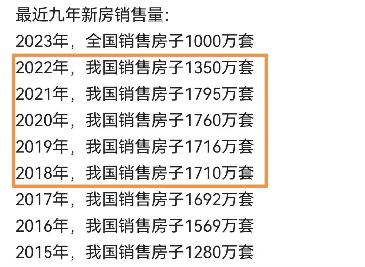 看这个数据就暴露一个问题，也难怪8300万套房买在高位，这其中90%会亏损。在1...