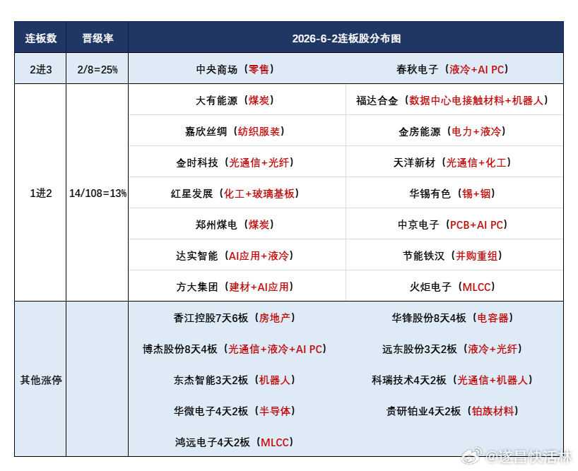a股 人气及连板股分析今日67股涨停，21股炸板，封板率76%。春秋电子、中央商