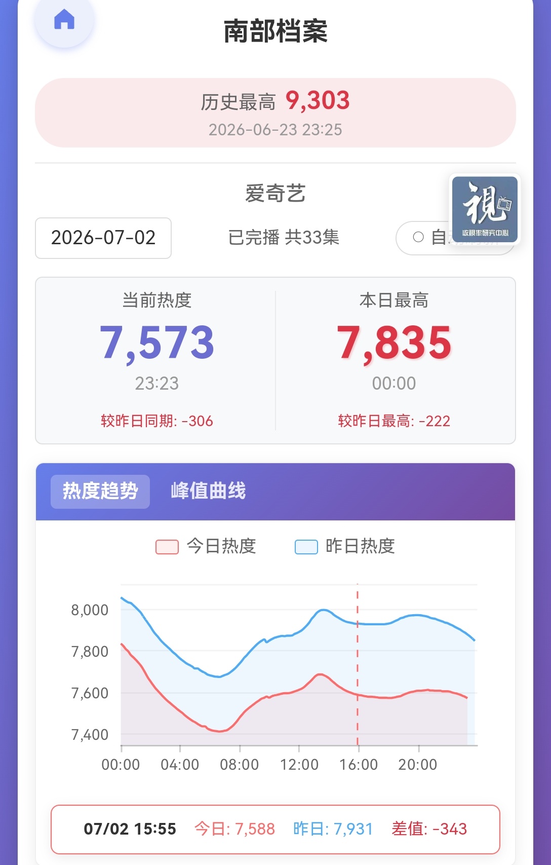 📢7.3团建分时表📢【7.3分时挂播表图2】今日热度跌幅较大……周五了大家小