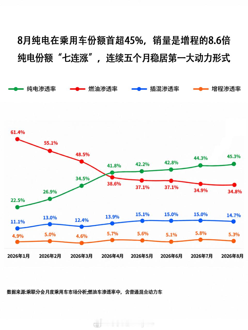 8 月乘联会数据出炉，几个数字值得细品：1、8 月乘用车零售 154.1 万辆，
