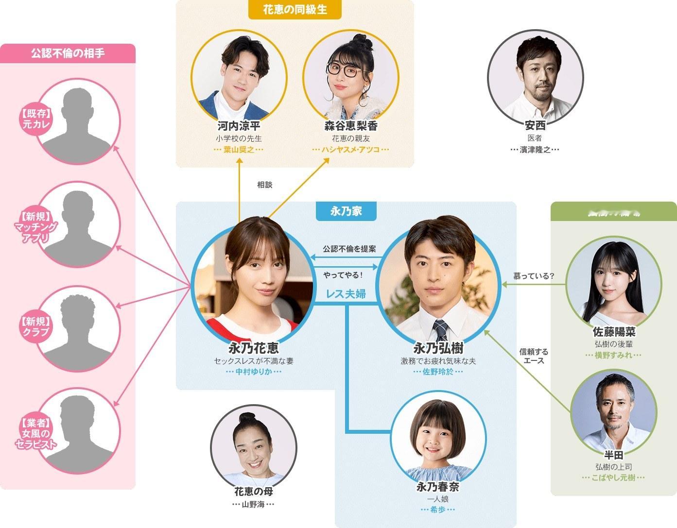 由中家ヨシタカ原作改编的真人剧《丈夫竟让我去出轨》公开了主视觉图，同时宣布7位常