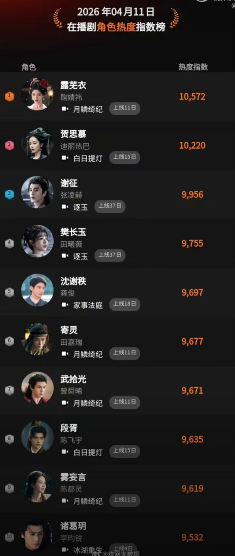 鞠婧祎露芜衣连续9天霸榜 官方高赞视频一条接一条，再加上连续九天的角色热度榜首，