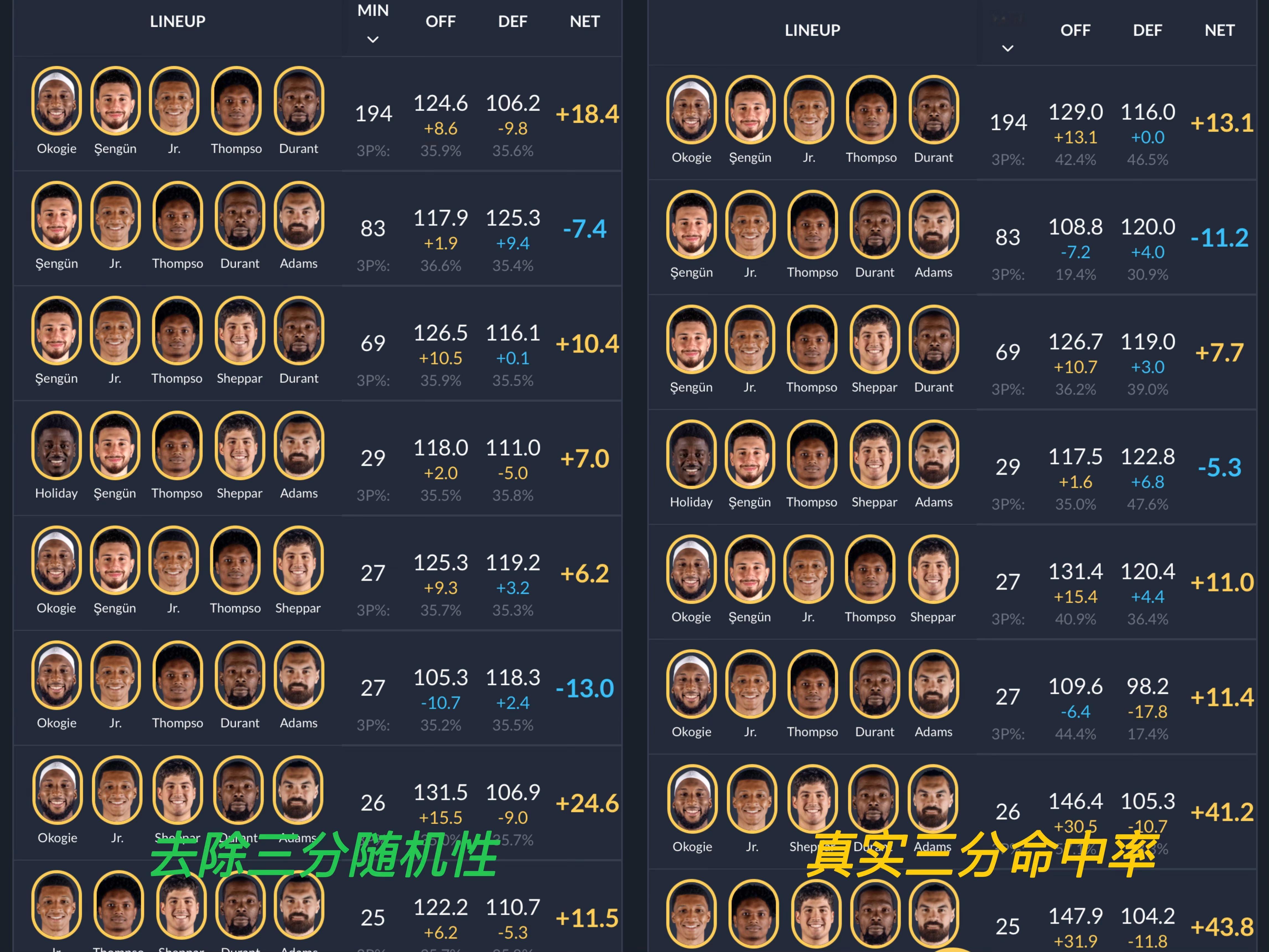 火箭要摆出一套稳定的五人组始终不容易。目前有三峰双塔（亚当斯申京阿门史密斯杜兰特