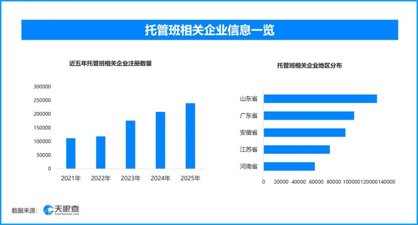 多地暑期托管服务上新，现存托管班相关企业超123万家
全国超1.8万个暑期爱心托