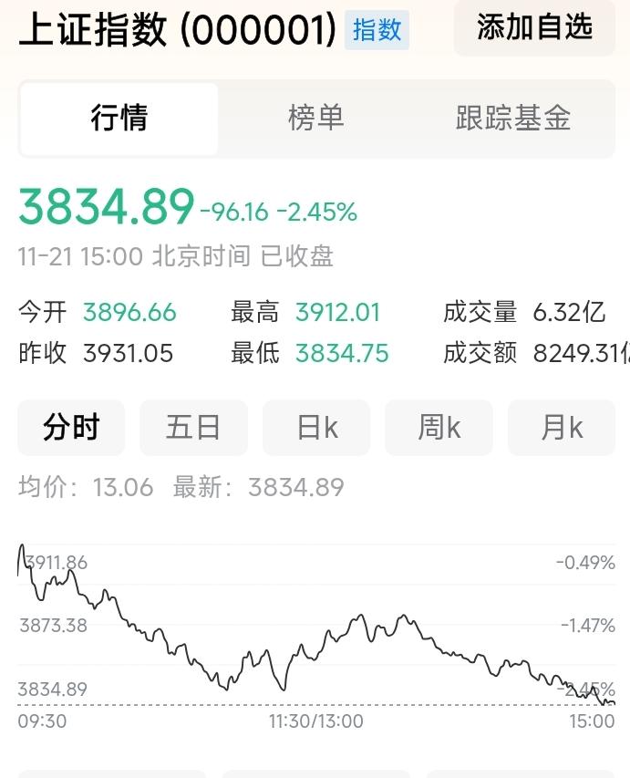 谁料到今日股市会是这样。
原以为从从容容游刃有余，不料却是匆匆忙忙连滚带爬。
睁