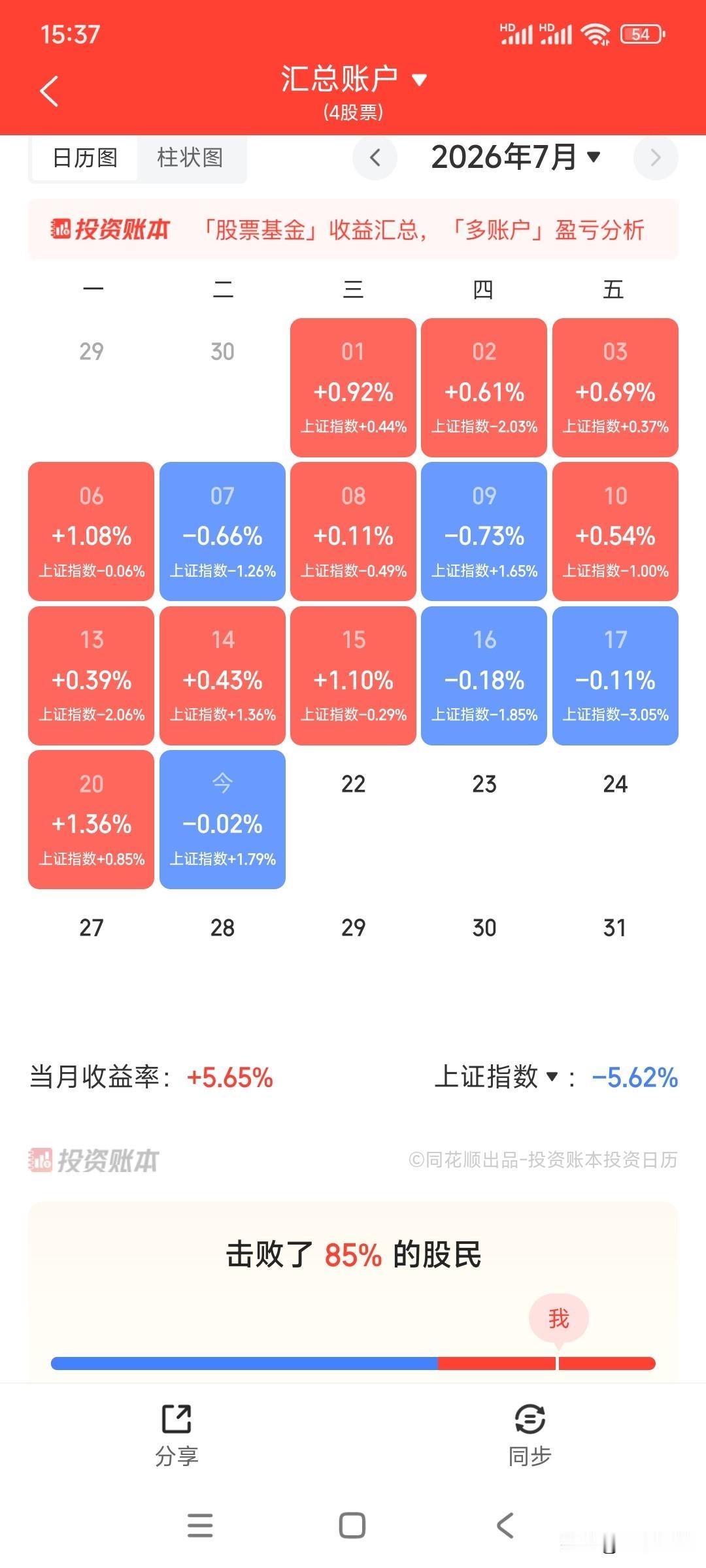 老登股的反弹在双创的暴力拉升中戛然而止。

账户早盘大涨，收盘翻绿，量化无所不能