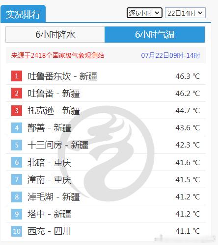 【气温】今天新疆既有酷热也有气温骤降。因为冷空气影响，伊犁河谷一带，降温达到了1