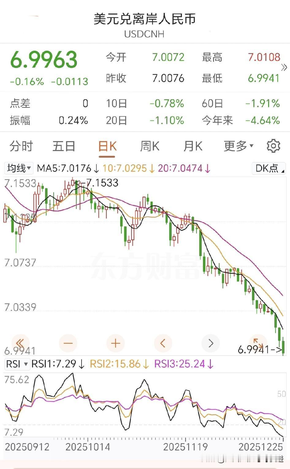 好消息！人民币对美元在岸汇率确实已经“破七进六”，进入6.99区间！
美元兑换离