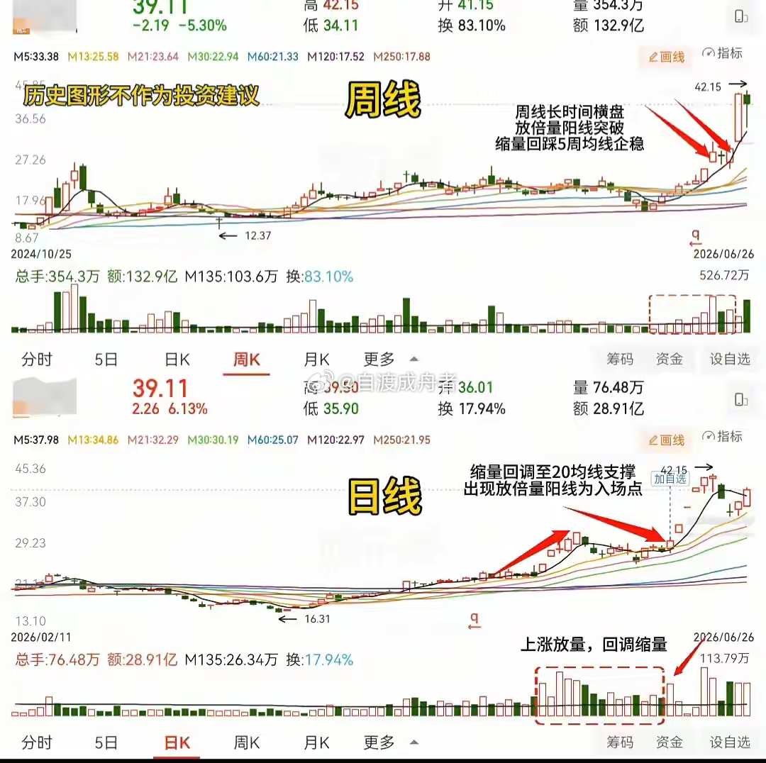 周日线共振突破战法，大小周期结合抓长牛波段很多投资者只看日线做短线，忽略周线大周