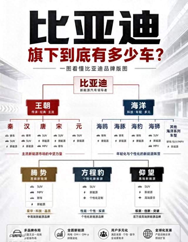 比亚迪旗下到底有多少种车？一次给你理清楚