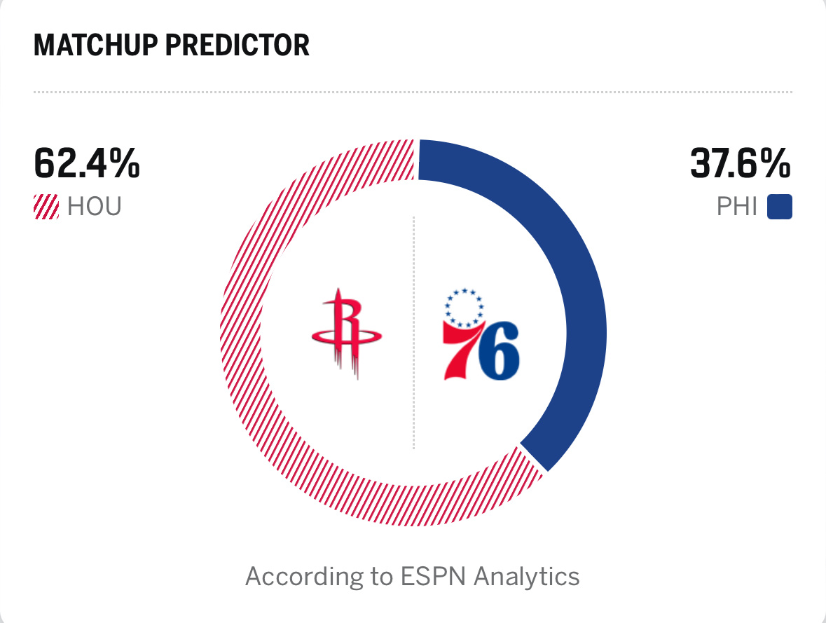 明天本赛季第一次打76人，还是客场大家觉得能赢吗？火箭vs76人