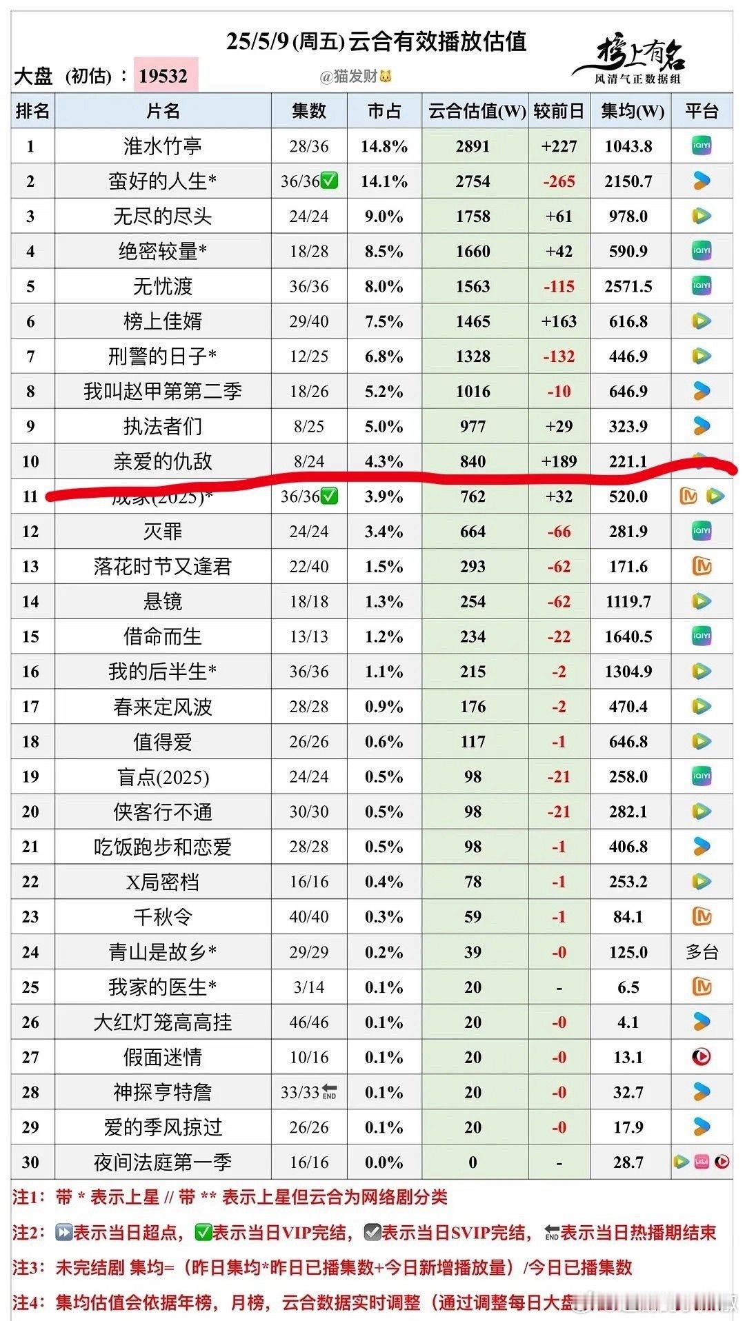 不出意外，🐧这部中年偶像剧不声不响的扑了 ​​​