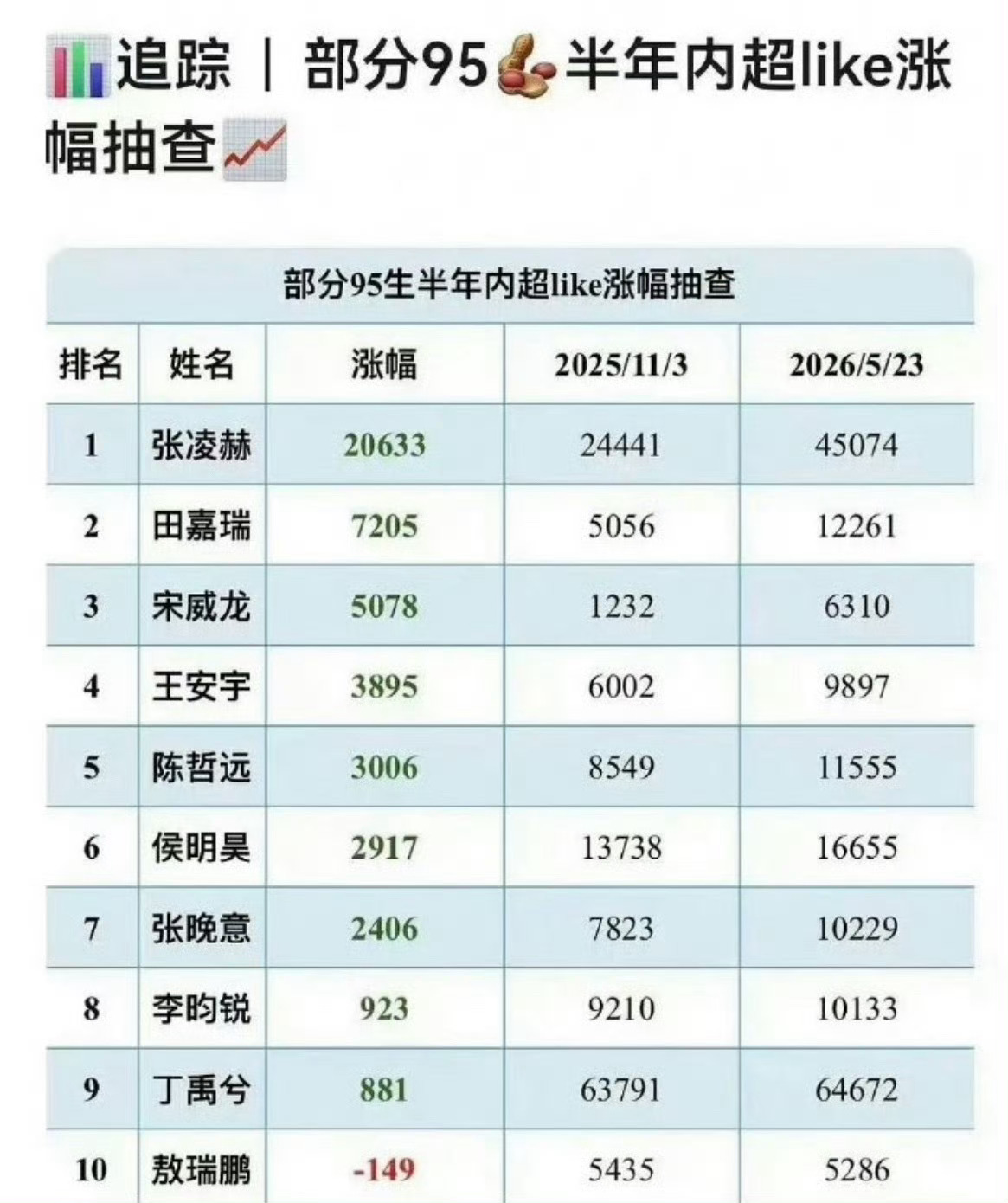 95生超like涨幅张凌赫TOP195生超like涨幅张凌赫第一稳居95生半年超
