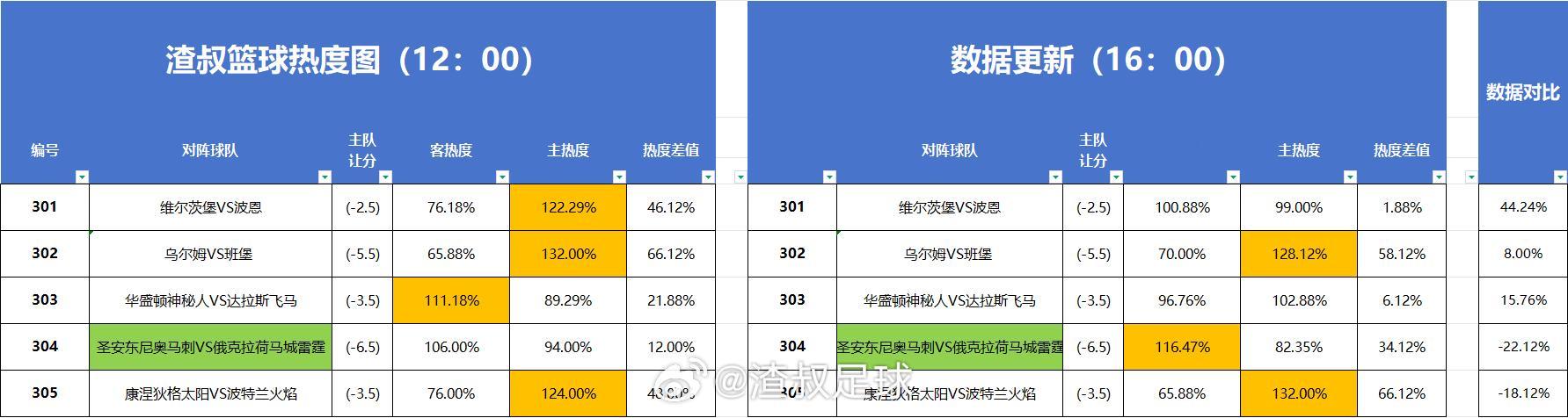 篮球热度图更新 
