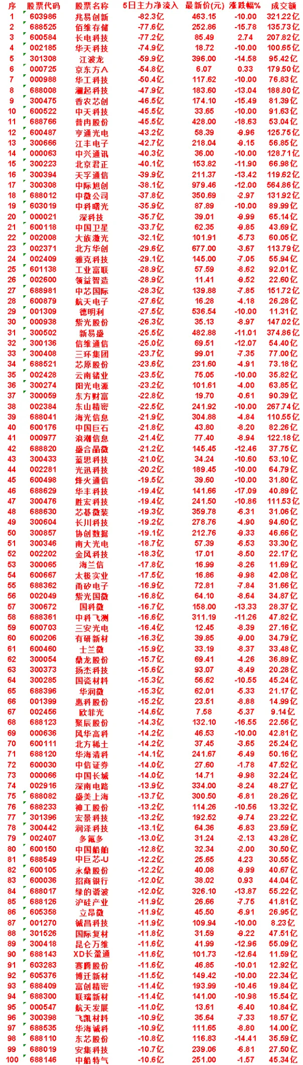 本周，整个市场“主力流出最多”的50名单汇总兆易创新：5日净流入 -82.3亿，