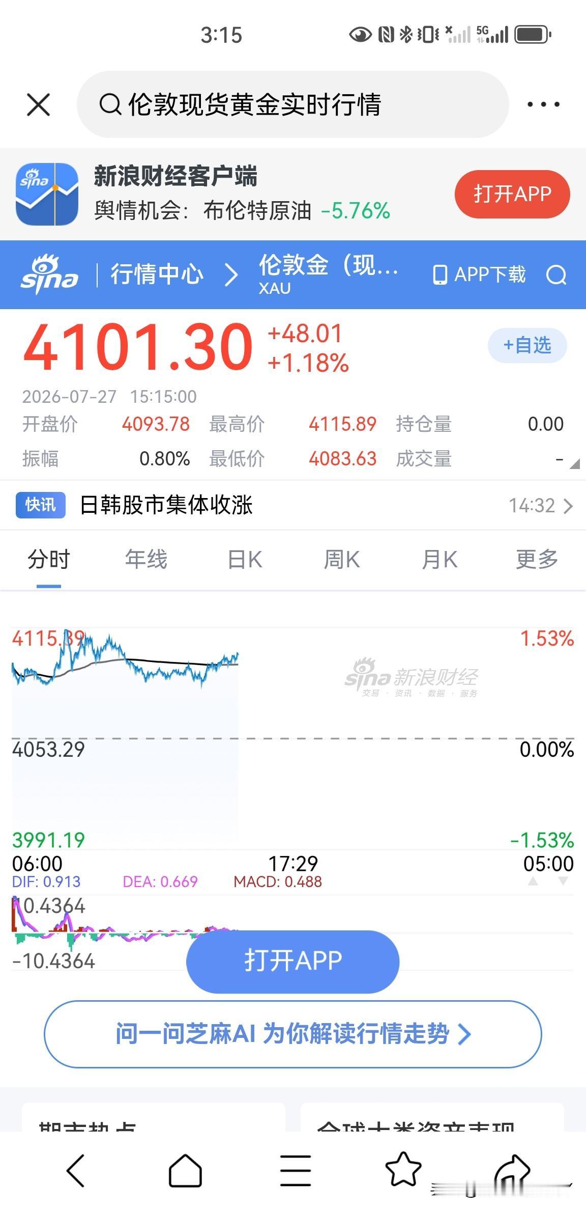 黄金价格走出独立行情？4100美元一盎司是否筑底完成！
伦敦现货黄金价格再次站上