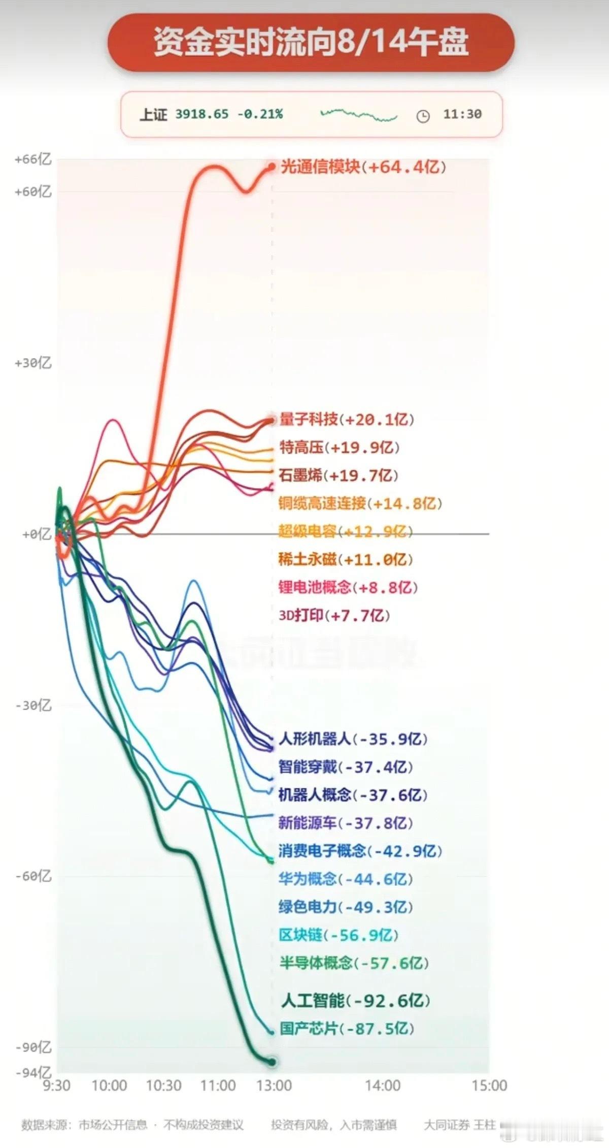周五  主力资金  抢筹出逃个股榜TOP20！资金抢筹：量子科技、特高压、石墨烯