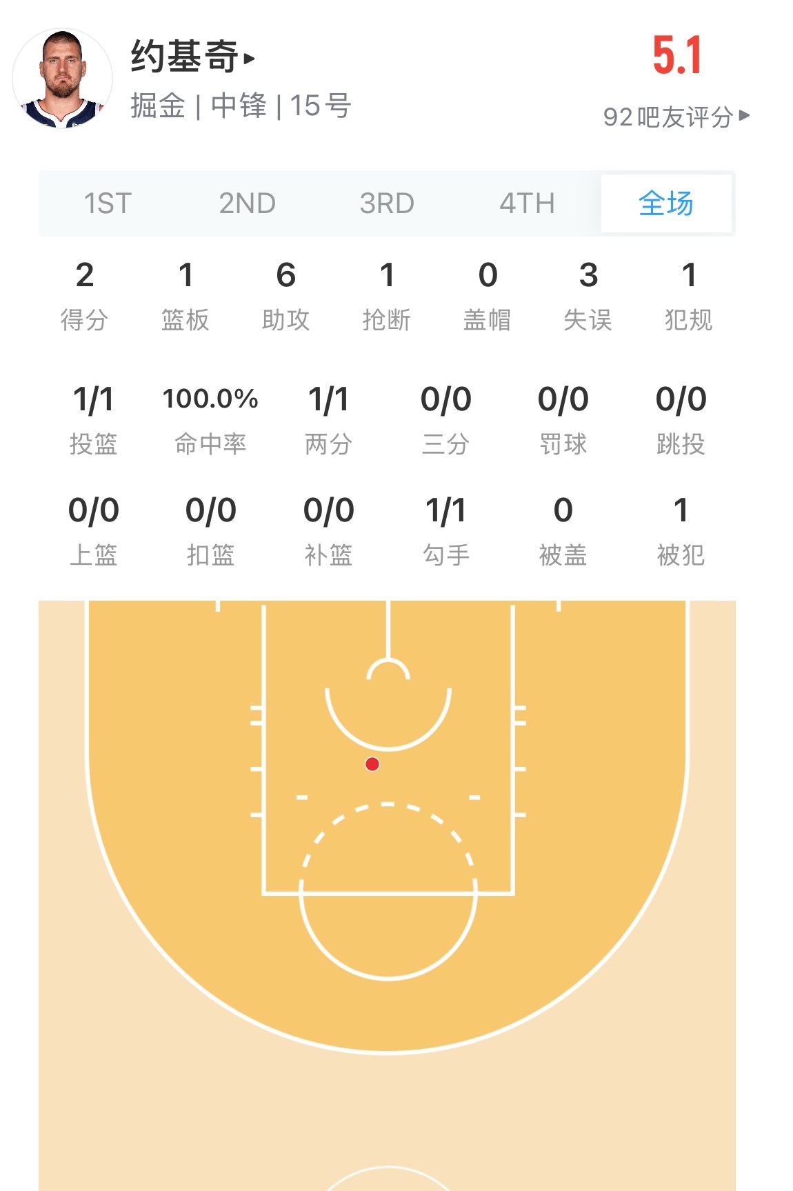 这约老师干嘛呢 半场要结束了才出手1次雷霆vs掘金