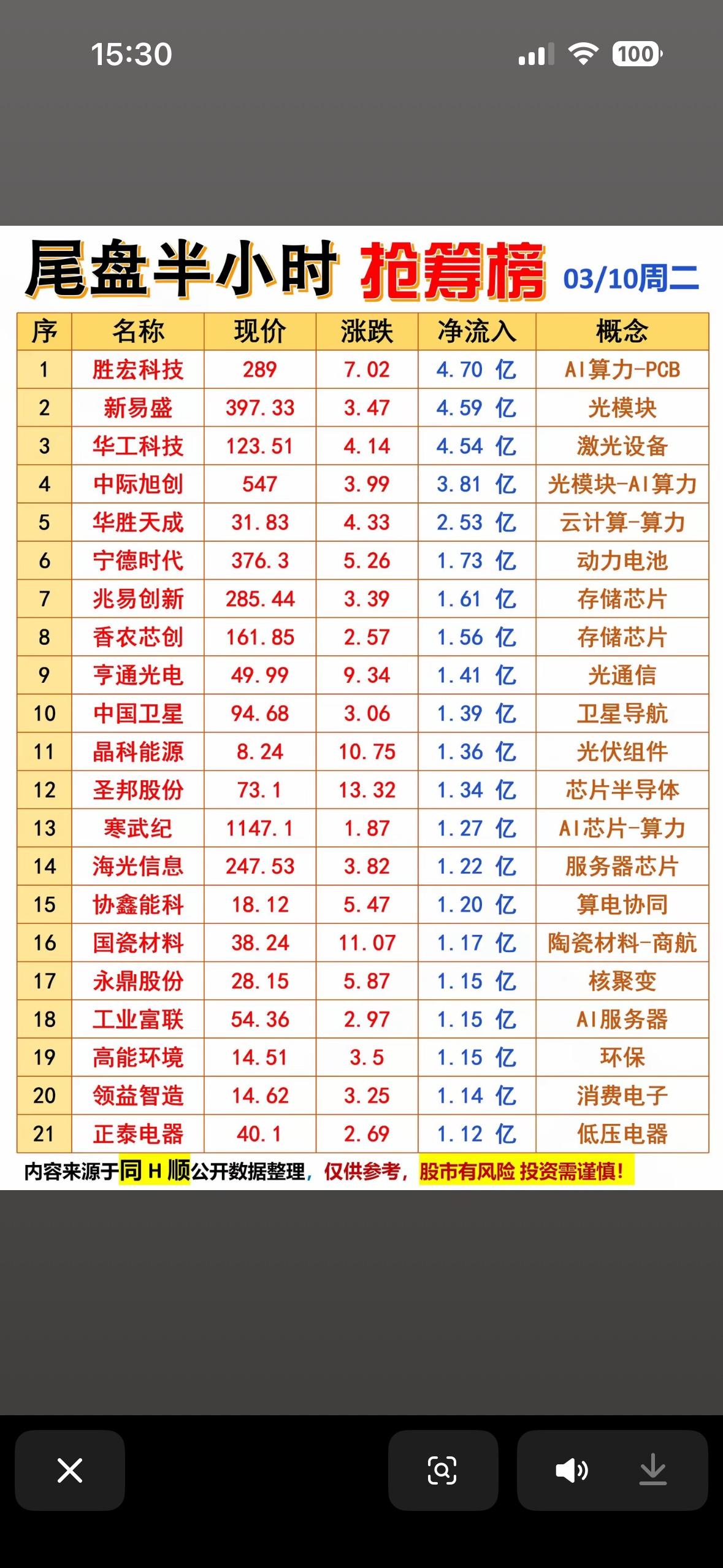 3月10日今日尾盘半小时抢筹榜，哪些股票最抢手？

3月10日A股超热闹，71股