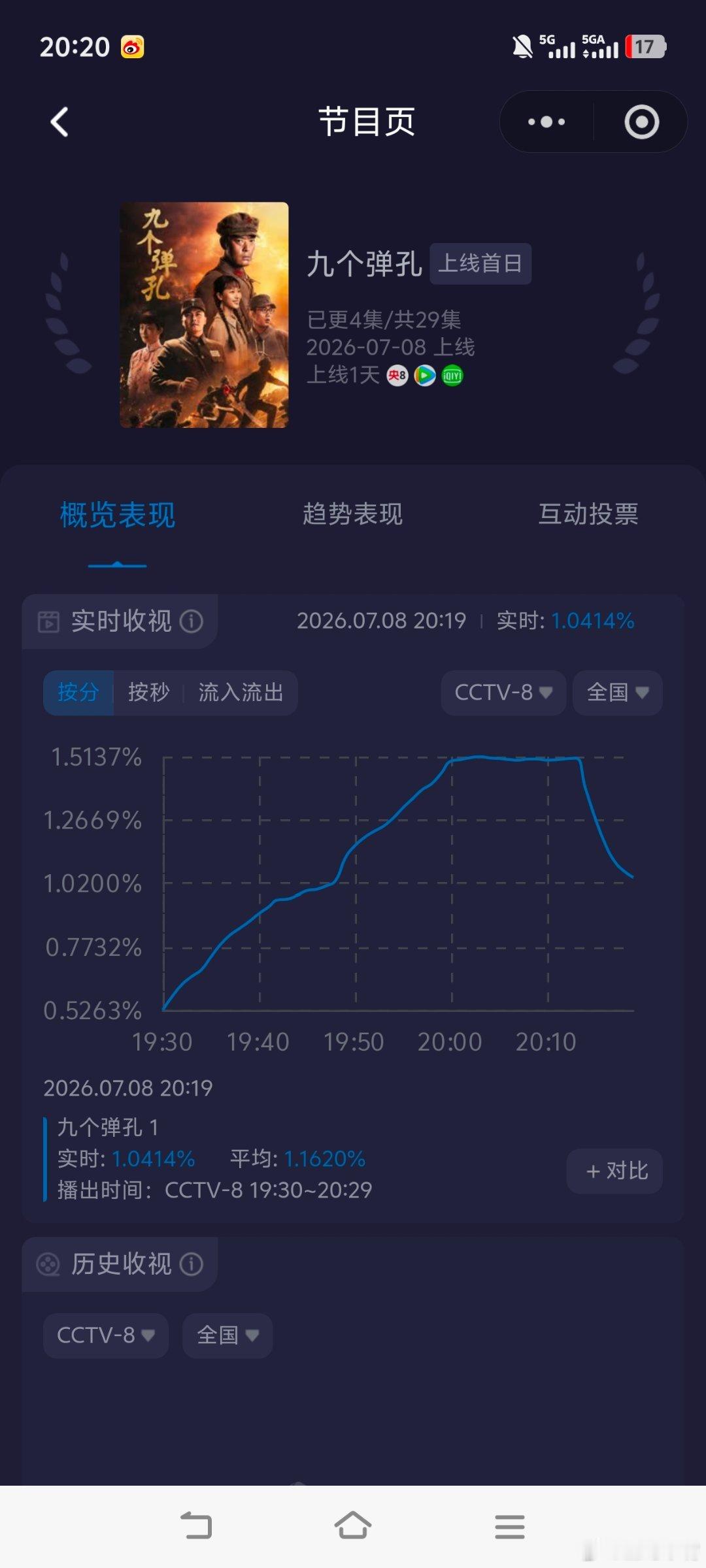 九个弹孔 张桐《九个弹孔》首播收视快报！第一集：起点0.52，峰值1.51，平均