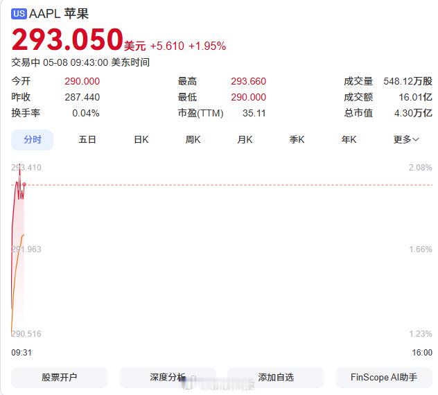 【苹果股价刷新新高】截至发稿，苹果股价上涨2%，报293.2美元/股，股价刷新纪