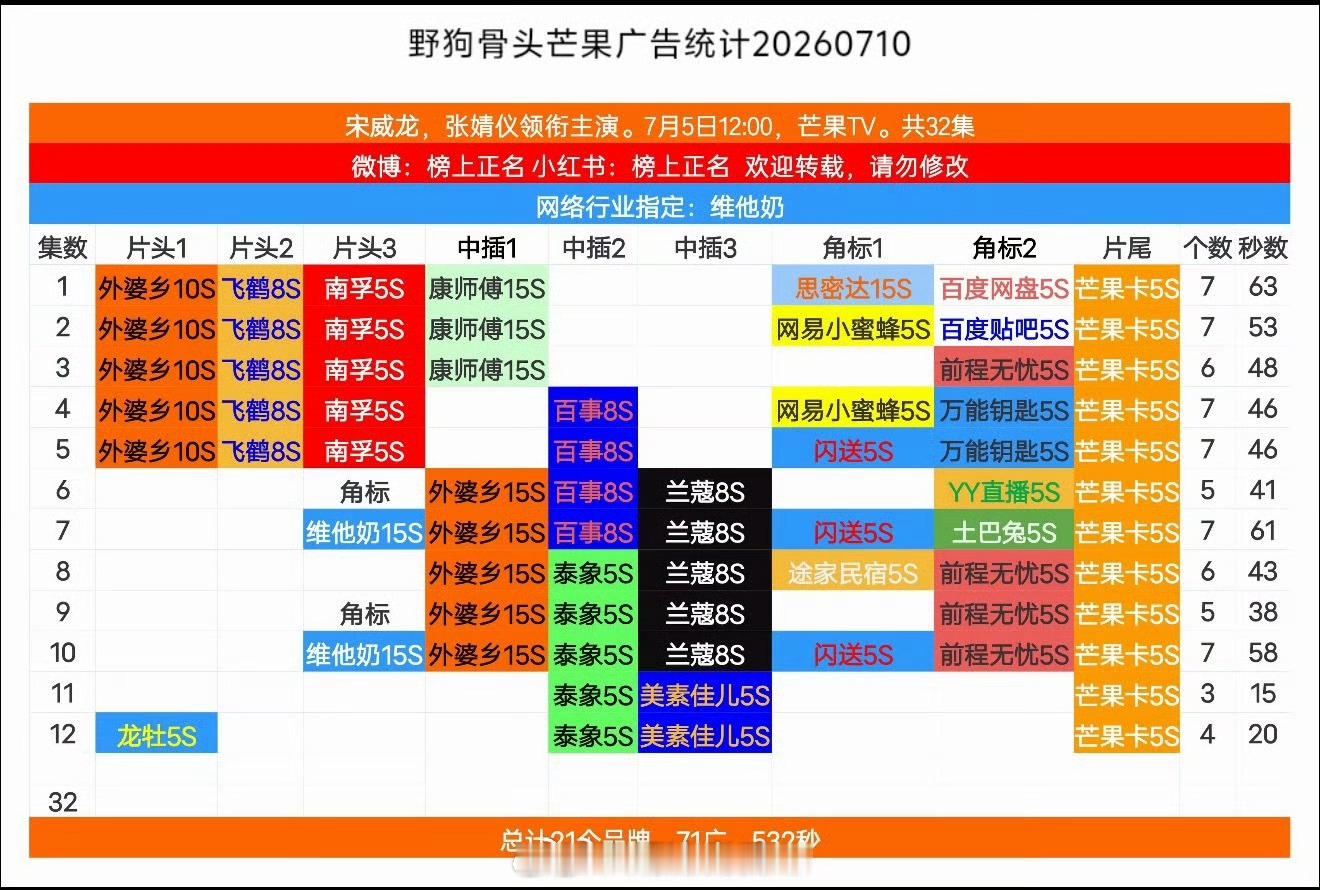 野狗骨头是在播剧里招商最好的 