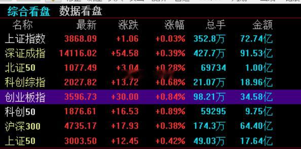 A股开盘，上证指数涨0.03%，深证成指涨0.39%，创业板指涨0.84%。今日