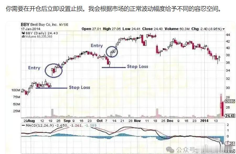 止损你需要在开仓后立即设置止损。我会根据市场的正常波动幅度给予不同的容忍空间。最