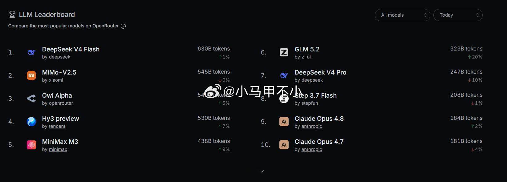 小米mimo大模型今天调用量第二，仅次于DeepSeek V4 Flash。De