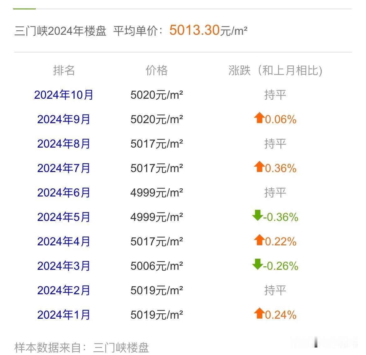  近段时间大家都在说房价上涨了，房价真的上涨了吗？
我们来看看2024年一月份到