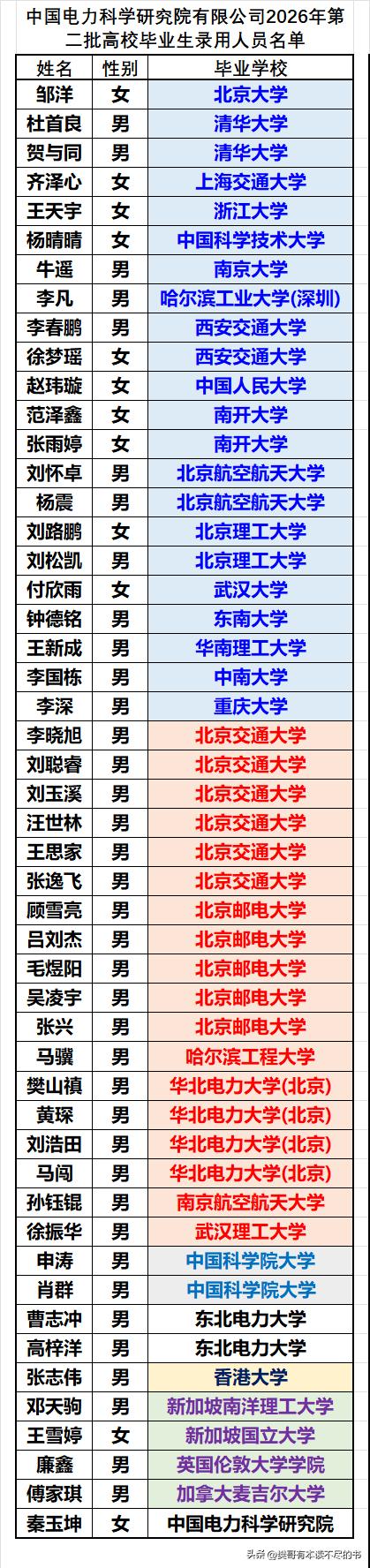 中国电力科学研究院这几年第二批录用的大学生人数不多，2026年50人、2025年