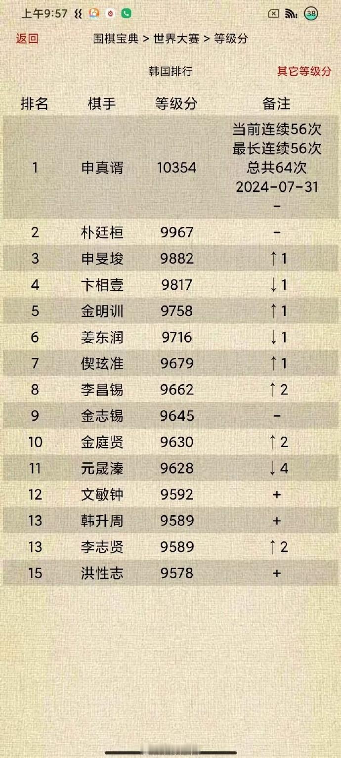 韩国围棋等级分Top15（截止2024-07-31）#围棋# 
申真谞连续56个