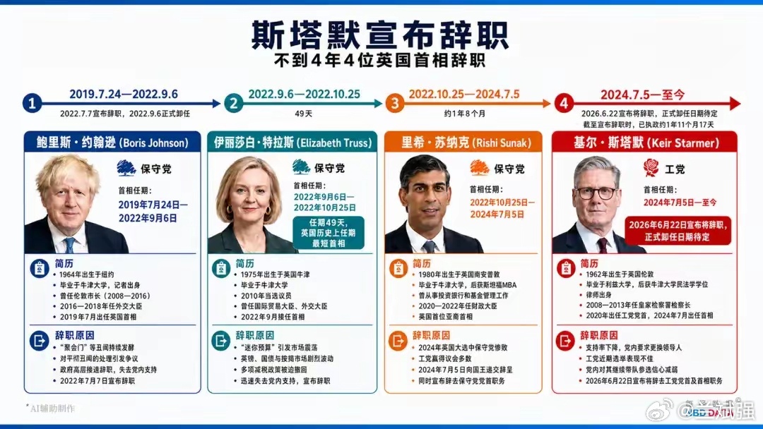 英国首相斯塔默宣布辞职继承传统，漂亮！