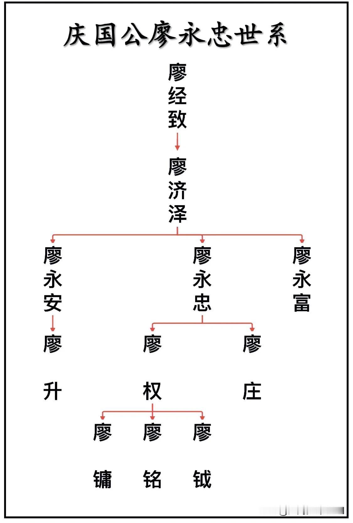 明朝开国功臣、庆国公廖永忠世系