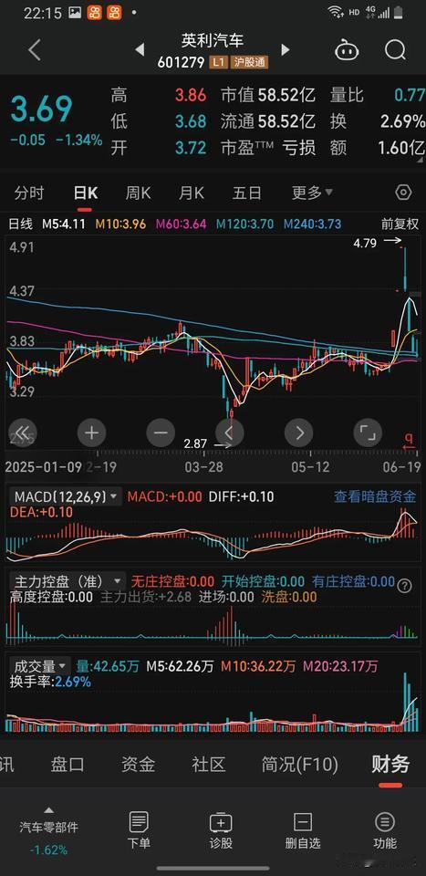 泉峰汽车今天涨停了，本来6月11号选股选了这两个，最看好英利两只票底部都有支撑英