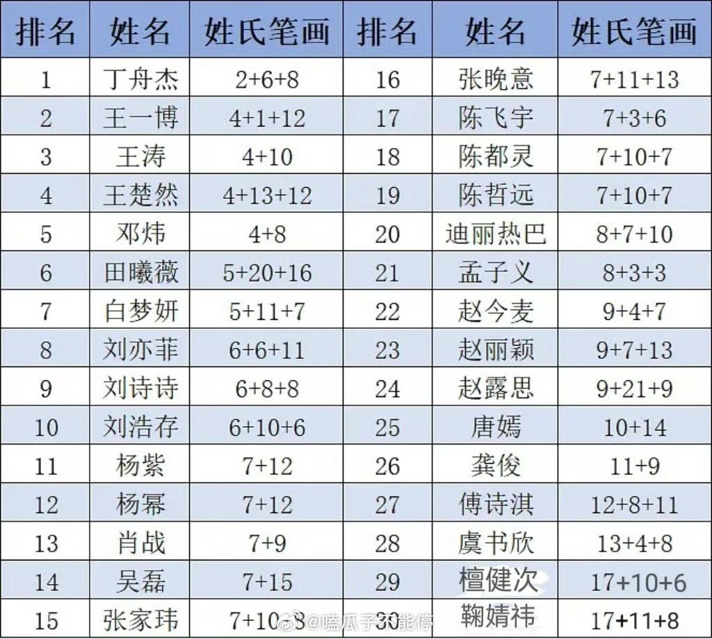 演员番位新规明星姓氏笔画排名 