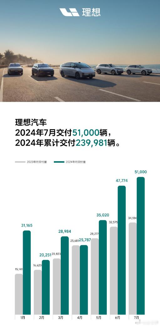 卧槽5万辆，该说不说这销量太猛了经历短暂波折之后，理想又找到自己的节奏了#新能源