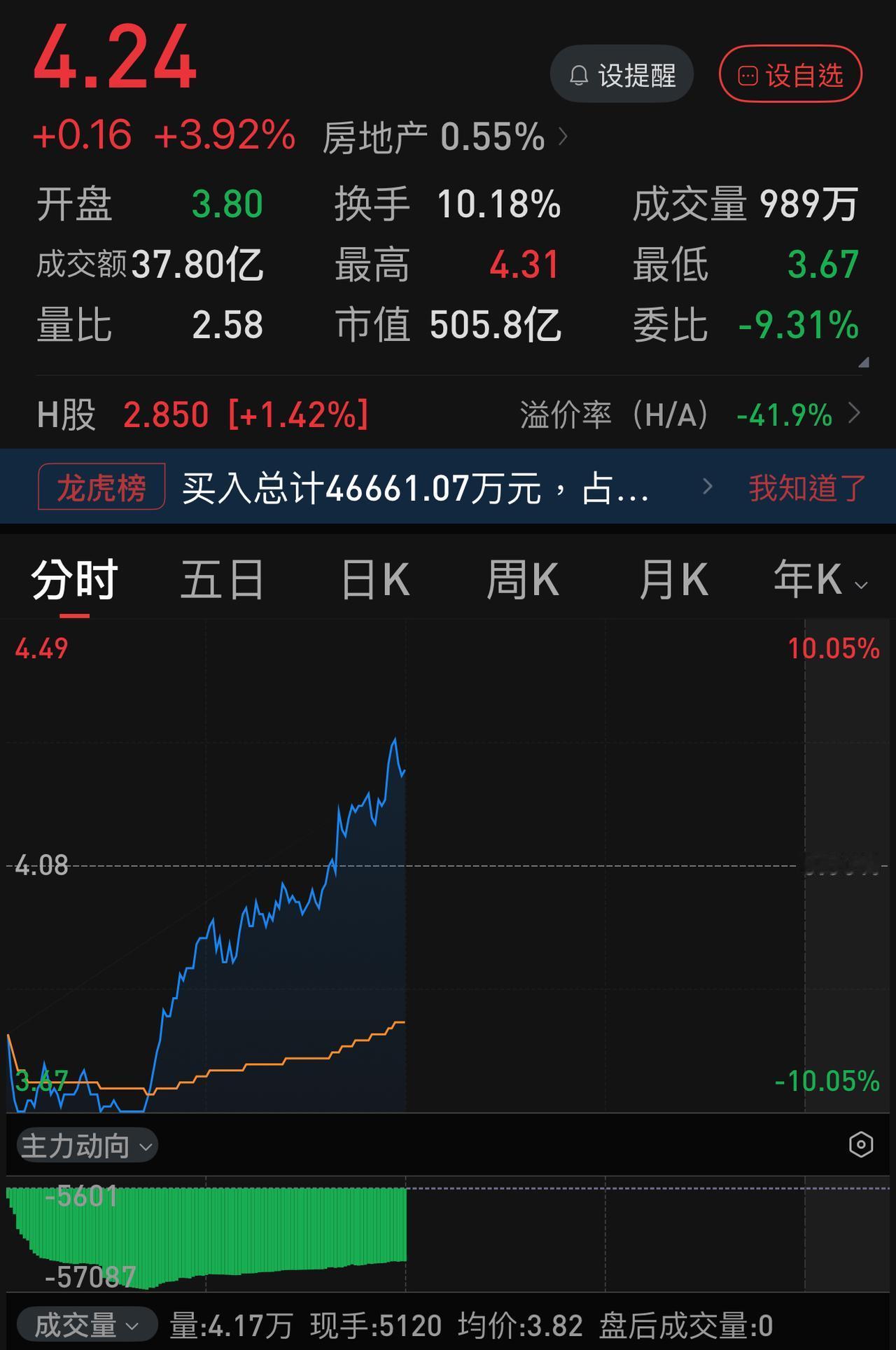 左右开弓打脸，开盘半小时打**，开盘两小时打股民。斗大的“服”字供上。
半日成了