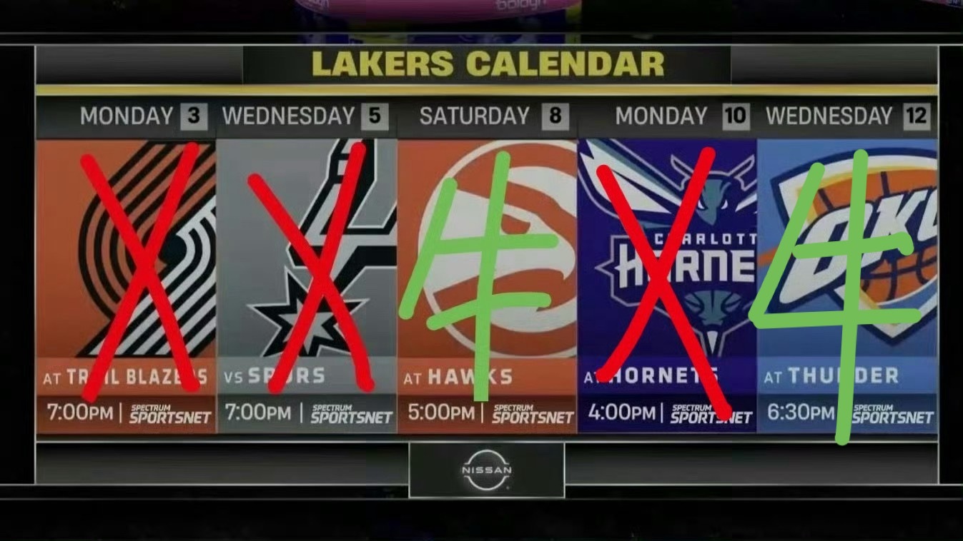 湖人最近5场3胜2负，及格了。